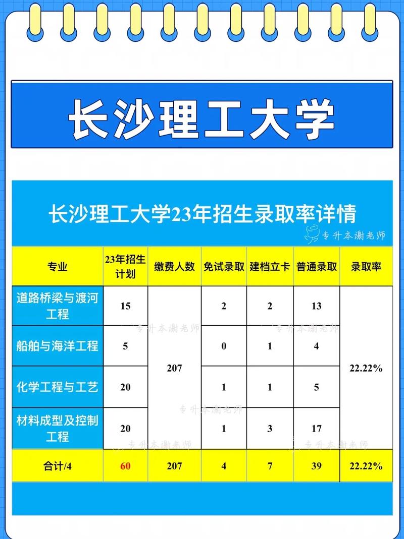 長沙理工大學(xué)專升本-圖1