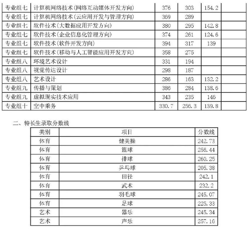 長沙民政職業(yè)學院錄取線-圖1
