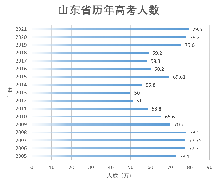2005年高考人數多少 錄取率怎么樣-圖1