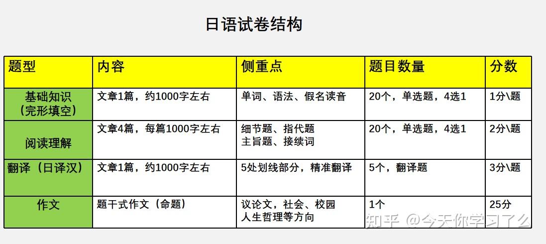 考研外語(yǔ)可以考日語(yǔ)嗎 可以考哪些大學(xué)-圖1