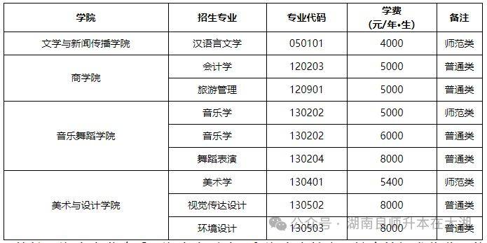 湖南第一師范學院專升本專業-圖1