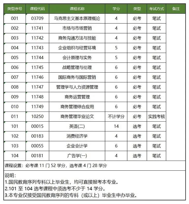 工商管理專業代碼-圖1