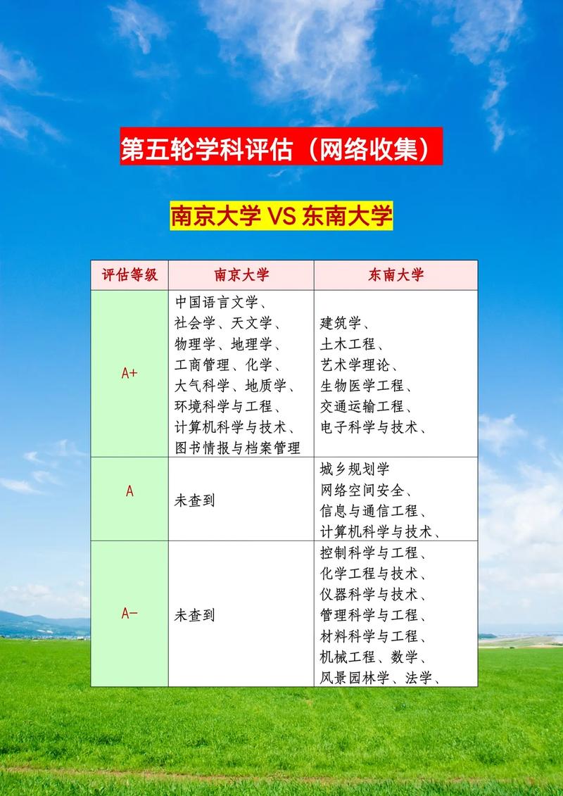 東南大學(xué)學(xué)科評估第五輪-圖1