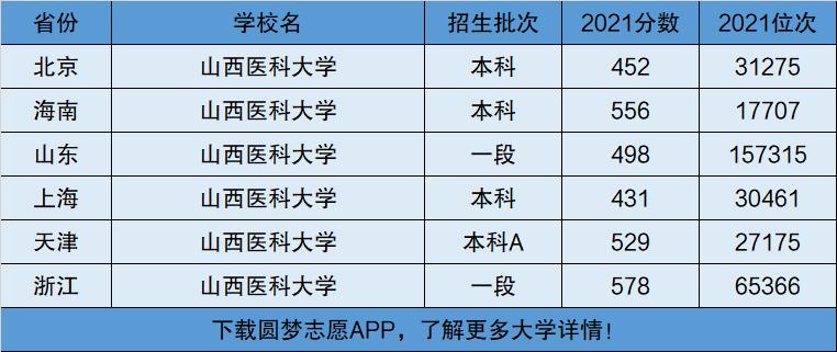 山西醫(yī)科大學(xué)是985還是211-圖1