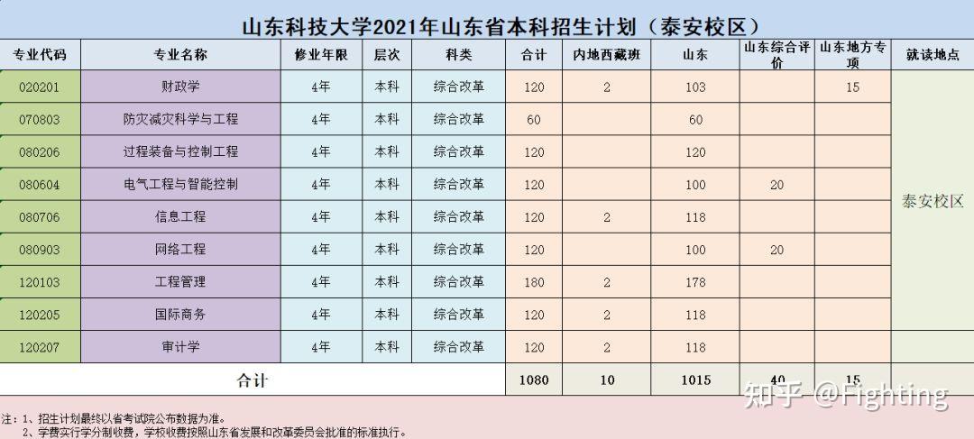 山東科技大學(xué)泰安校區(qū)有哪些專(zhuān)業(yè)-圖1