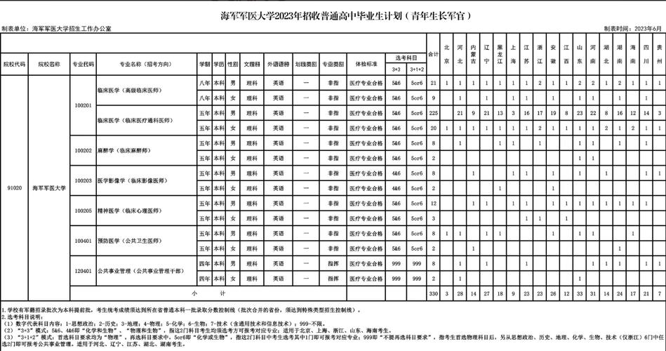 海軍軍醫大學2023年招生簡章介紹-圖1