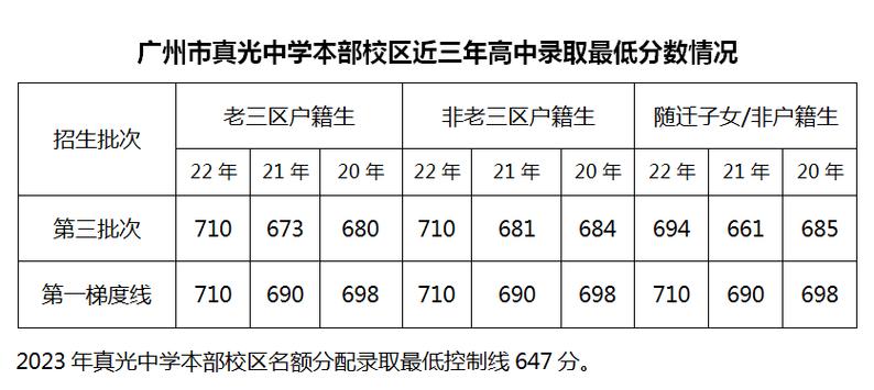 真光中學在廣州排名-圖1