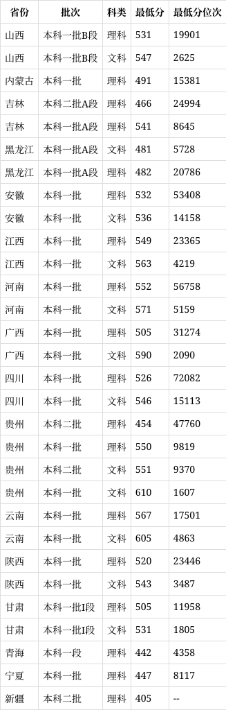 成都中醫藥大學錄取分數線2024-圖1