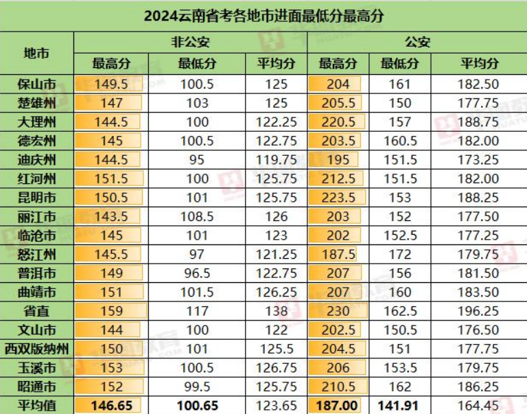 2024云南省考130分什么水平-圖1