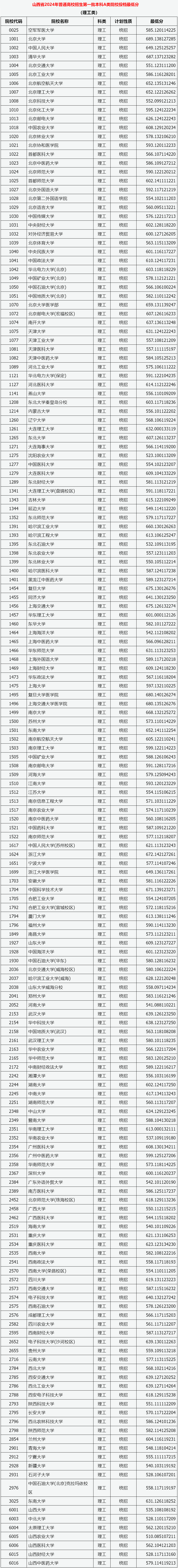 2024年一本錄取分數線預測-圖1