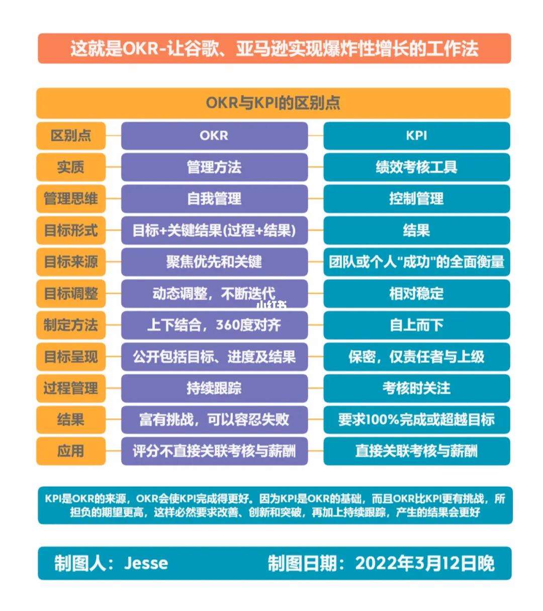 okr和kpi的區(qū)別與聯(lián)系是什么-圖1