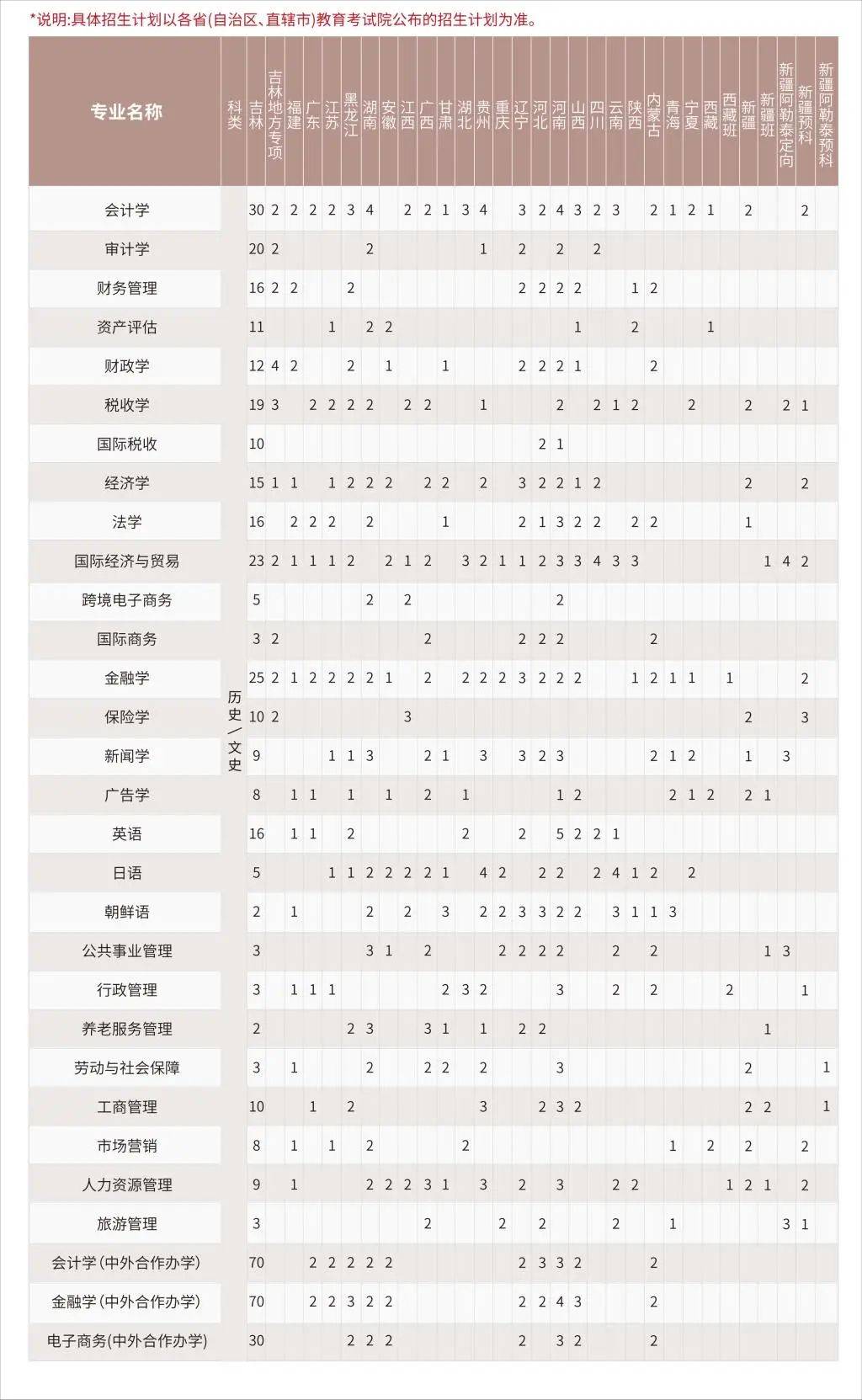 吉林財經大學2024年錄取分數線-圖1