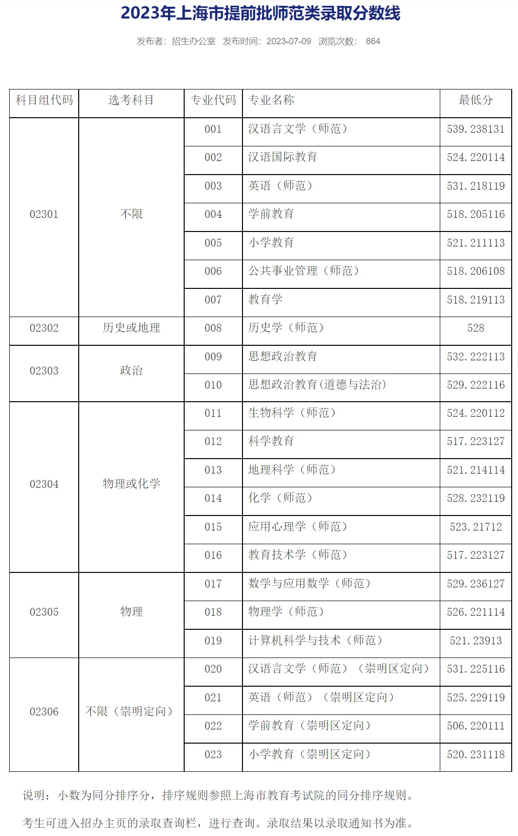 上海師范大學2024錄取分數線-圖1