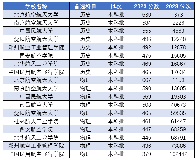中國(guó)十大航空學(xué)校以及分?jǐn)?shù)線-圖1