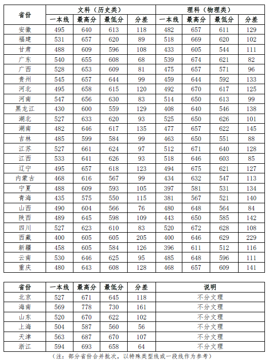 中國政法大學(xué)要考多少分才能上-圖1