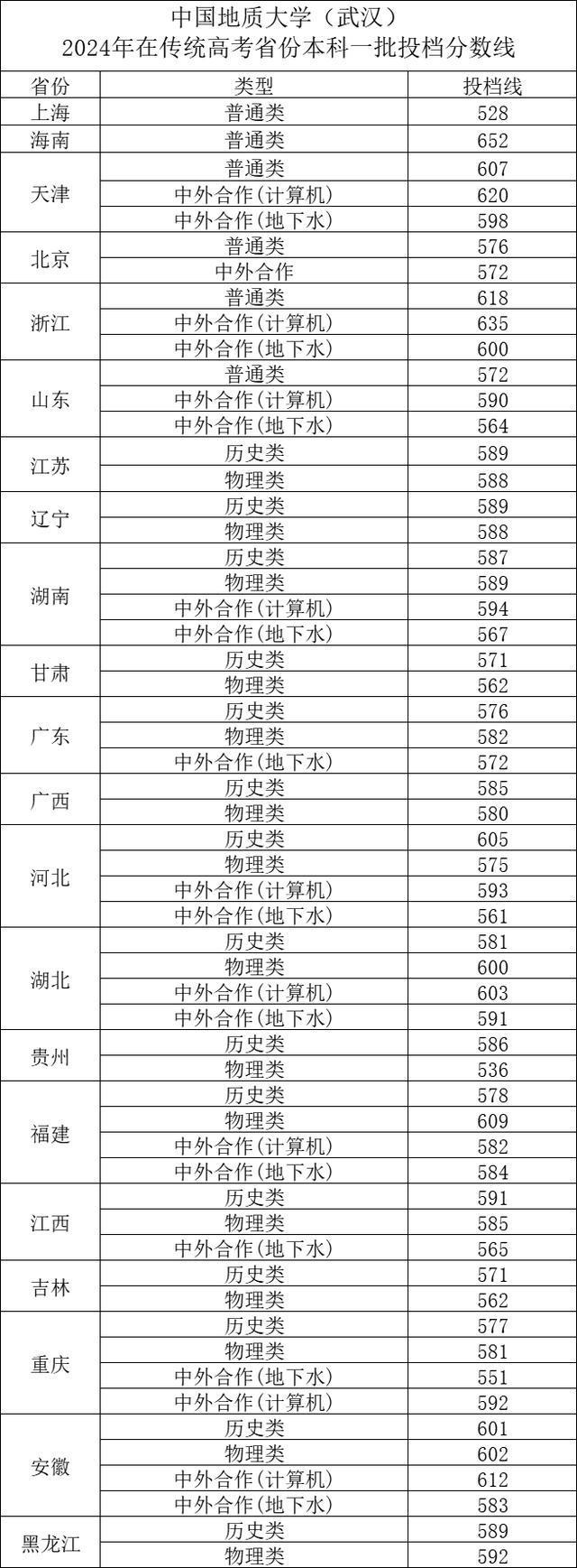 中國(guó)地質(zhì)大學(xué)錄取分?jǐn)?shù)線2024-圖1