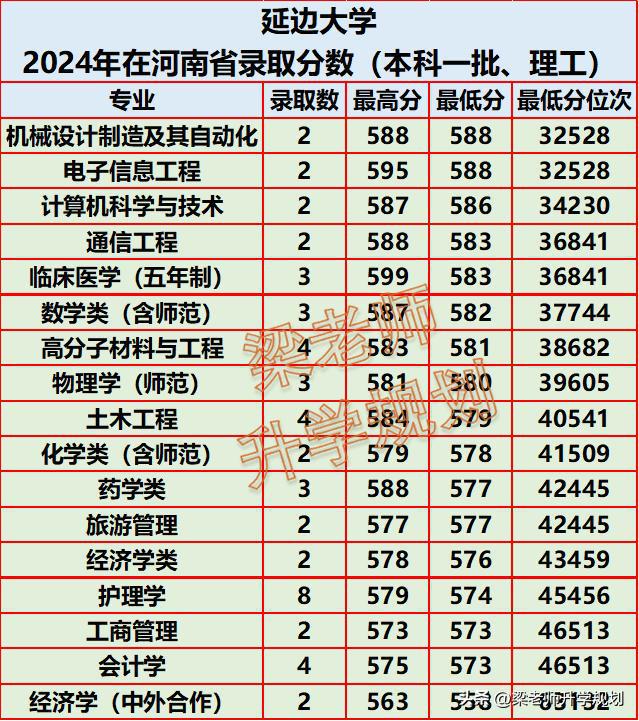 延邊大學2024錄取分數線-圖1