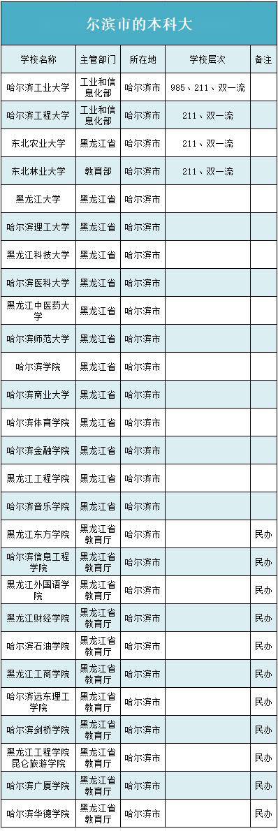 黑龍江有幾所985和211大學-圖1