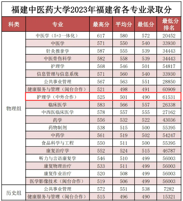 福建中醫藥大學2024年錄取分數線-圖1