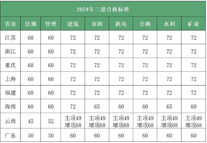 2024年二建考試合格分數線-圖1