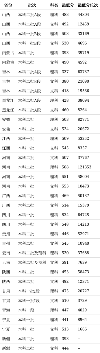 西北師大2024高考錄取分?jǐn)?shù)線-圖1