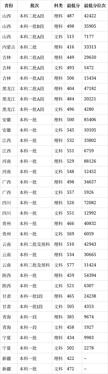 湖北長(zhǎng)江大學(xué)2024錄取分?jǐn)?shù)線(xiàn)-圖1