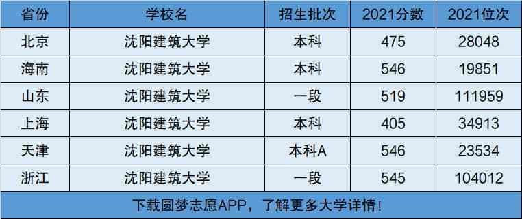 沈陽建筑大學是一本還是二本-圖1