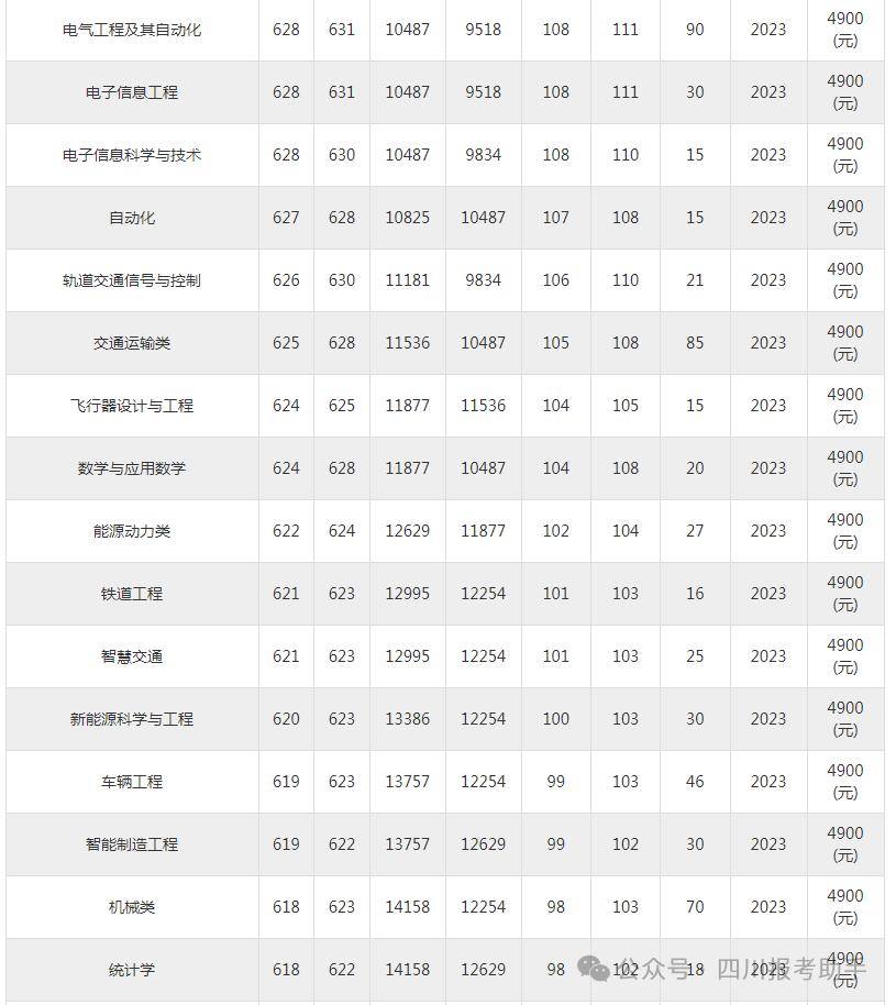 西南交通大學(xué)錄取分?jǐn)?shù)線(xiàn)2024-圖1