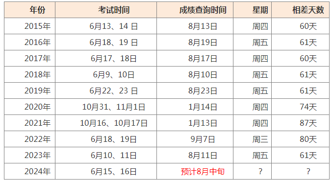 社工成績什么時候出來2024-圖1