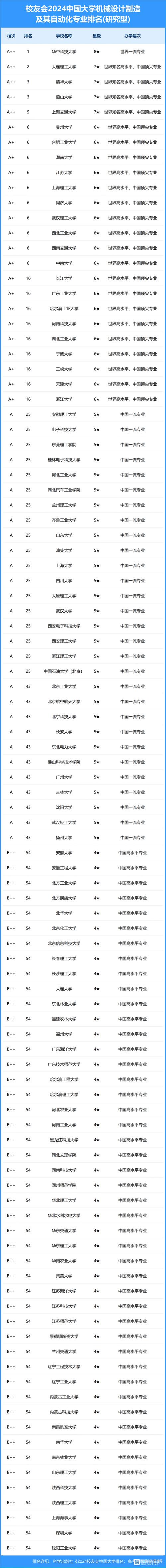機械設計制造及其自動化大學排名-圖1
