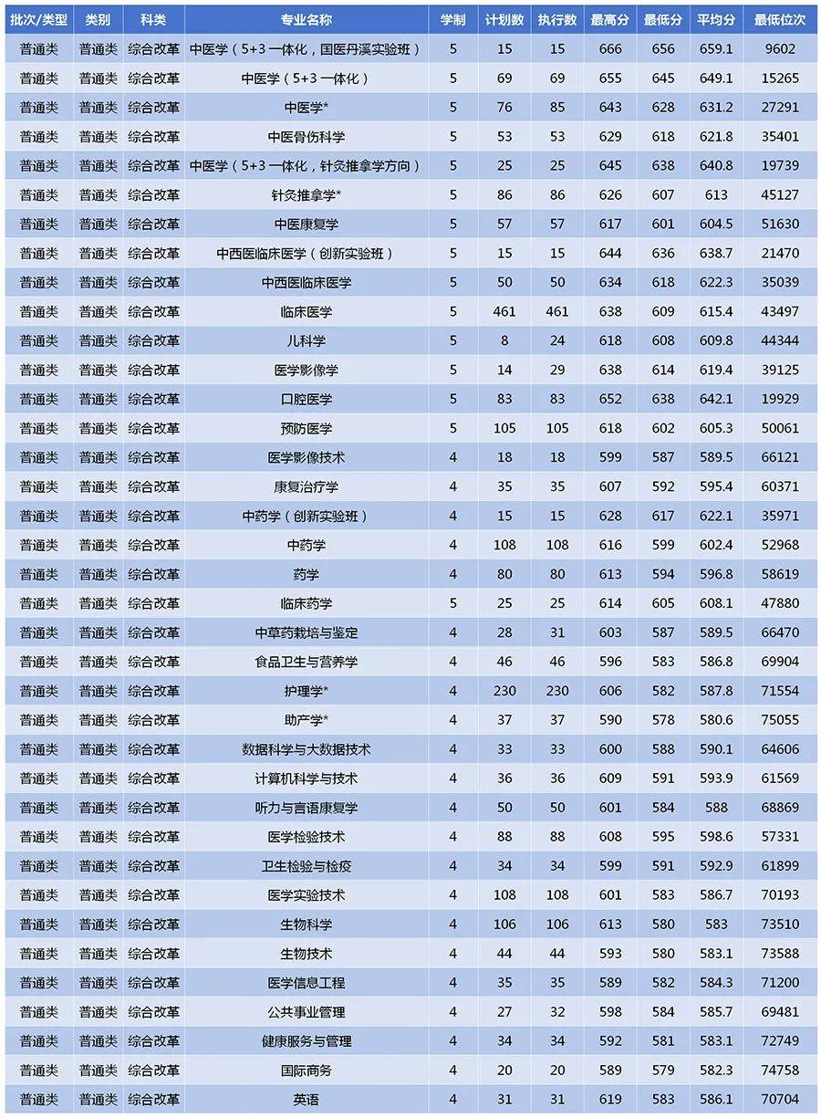 浙江中醫(yī)藥大學(xué)2024錄取分?jǐn)?shù)線-圖1