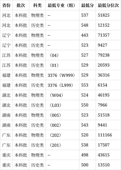 云南師范大學2024錄取分數(shù)線-圖1