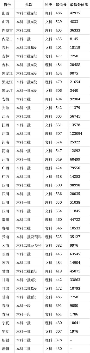 甘肅政法大學(xué)錄取分?jǐn)?shù)線(xiàn)2024-圖1
