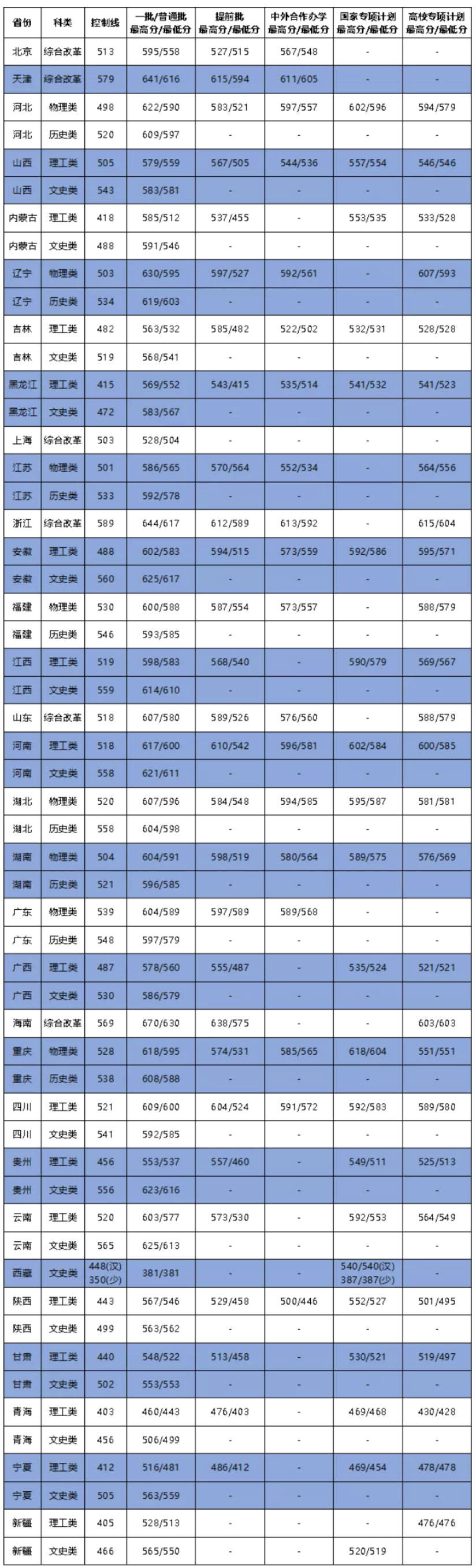 高考650分能上985哪些大學(xué)-圖1