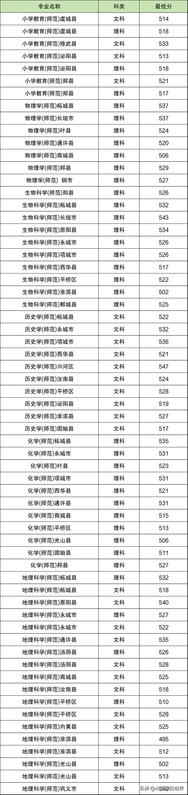 河南師范大學(xué)錄取分?jǐn)?shù)線2024-圖1