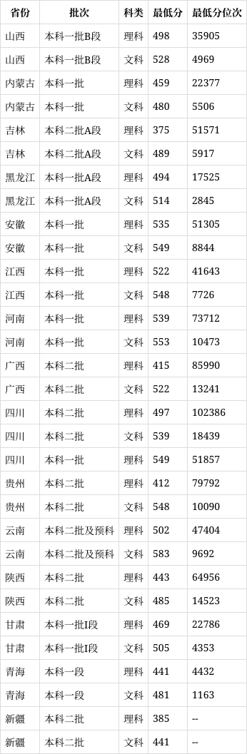 曲阜師范大學錄取分數線2024-圖1