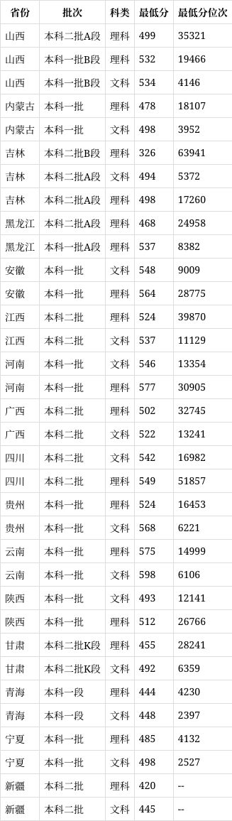 西安郵電大學(xué)2024錄取分?jǐn)?shù)線是多少-圖1