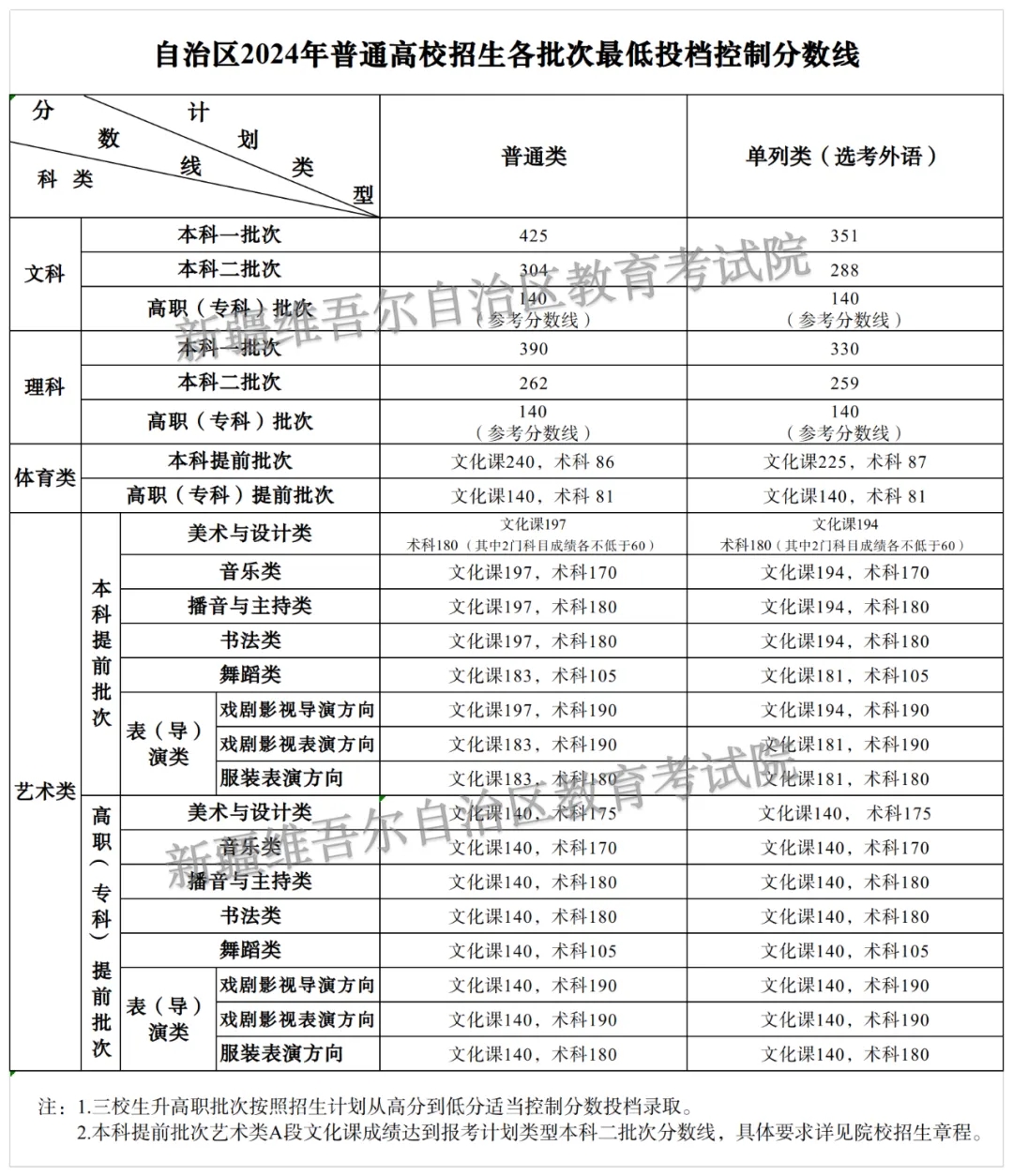新疆二本學校排名及錄取分數線-圖1
