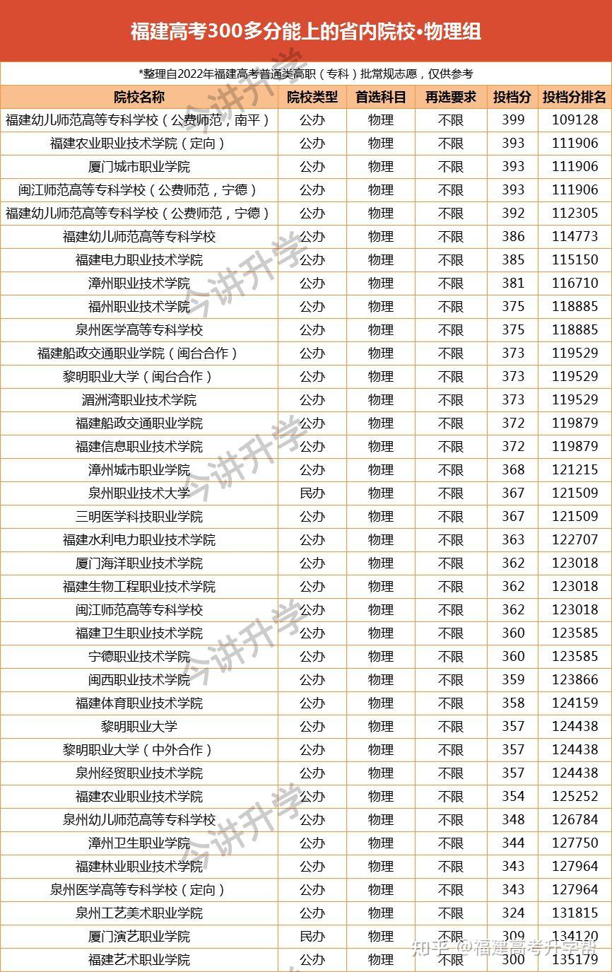 高考三百分能上什么公辦學校-圖1