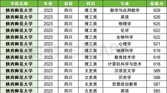 西安師范大學(xué)2024錄取分?jǐn)?shù)線是多少-圖1