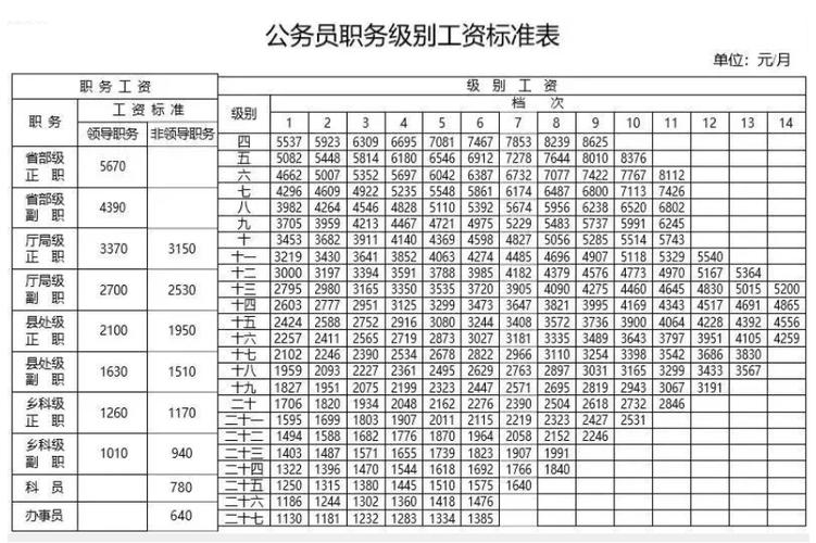 公務員一般工資多少錢一個月-圖1