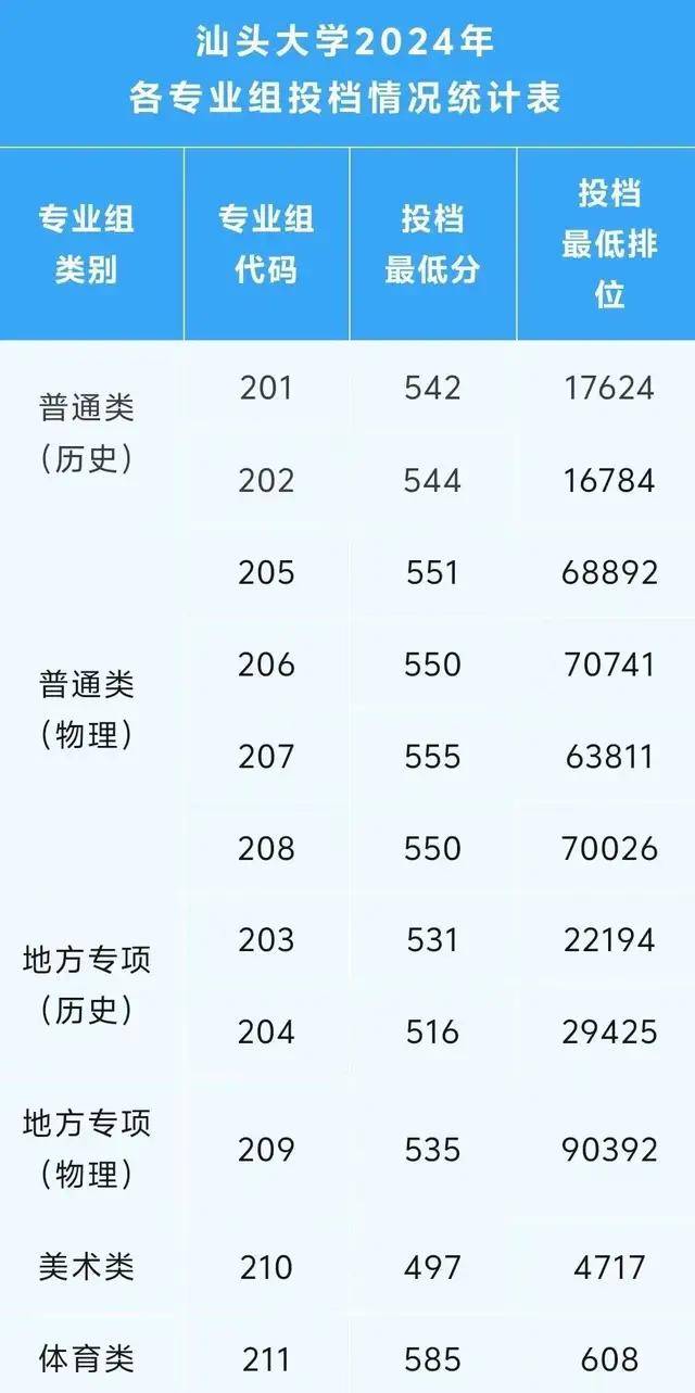 汕頭大學(xué)錄取分?jǐn)?shù)線2024是多少-圖1