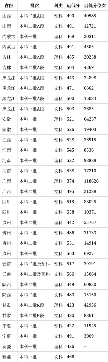 北京物資學(xué)院2024錄取分?jǐn)?shù)線(xiàn)-圖1