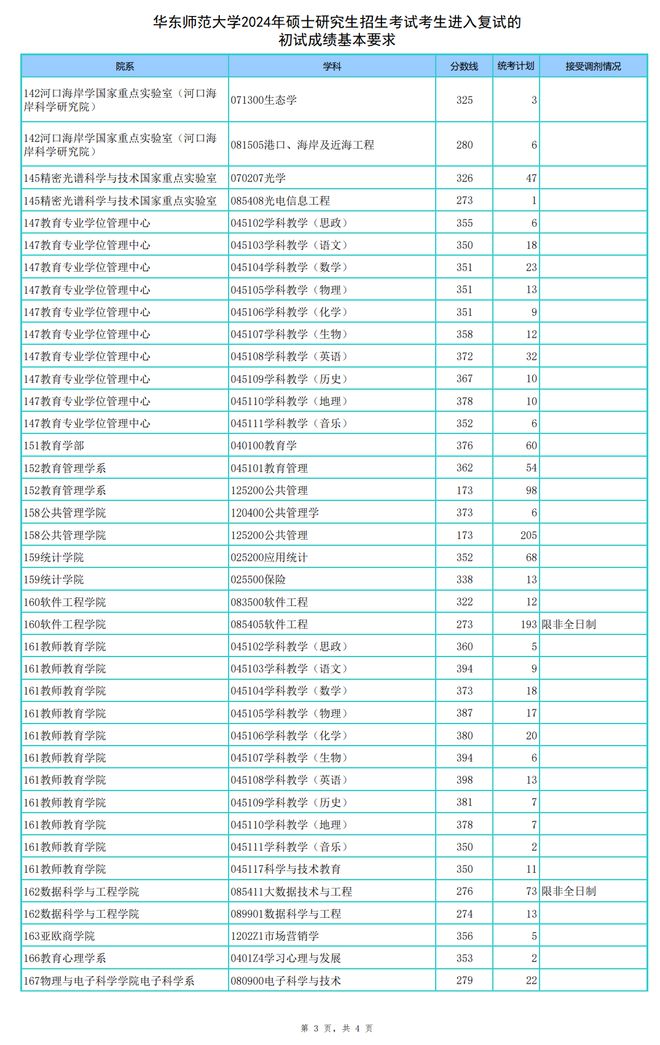 華東師范大學分數線2024-圖1