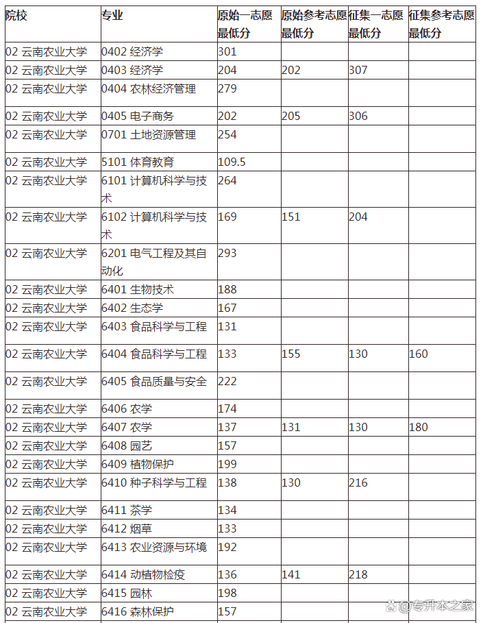 云南農業大學錄取分數線2024-圖1