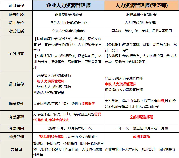 中級經濟師和人力資源管理師區別-圖1