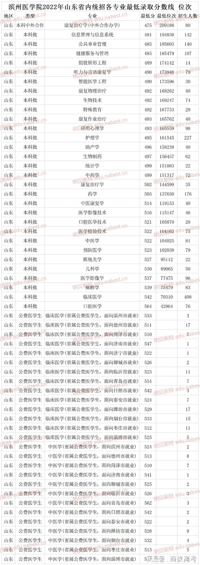 濱州醫學院2024錄取分數線-圖1
