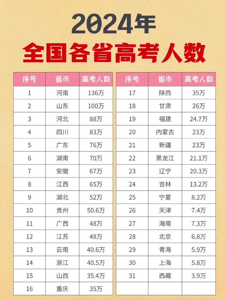 2024年高考人數(shù)多少人-圖1
