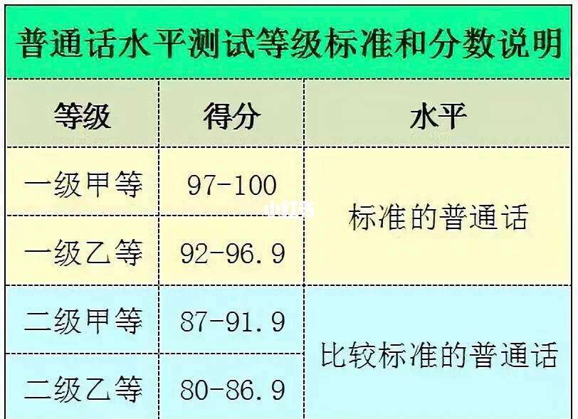 普通話二級(jí)甲等多少分-圖1