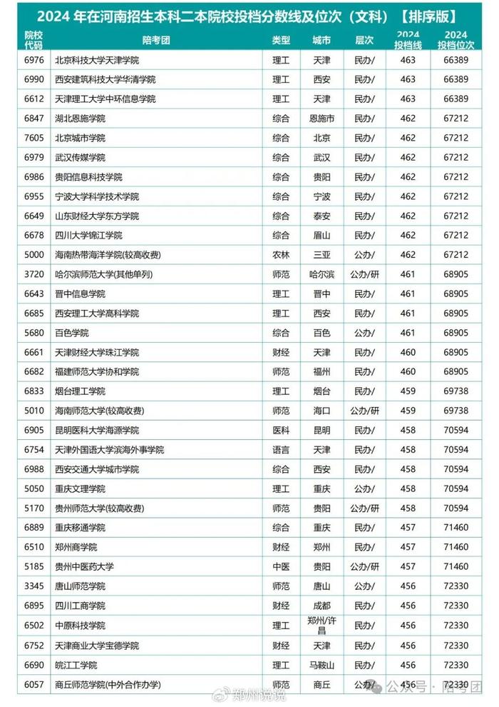 河南二本錄取分數(shù)線2024-圖1